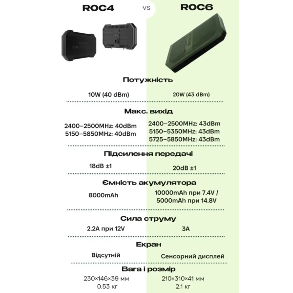 Виносна антена ACASOM ROC6 N-Type 2.4G / 5.2G / 5.8G 20W — підсилювач сигналу для дронів, WiFi FPV, DJI, антенна дальнього зв’язку