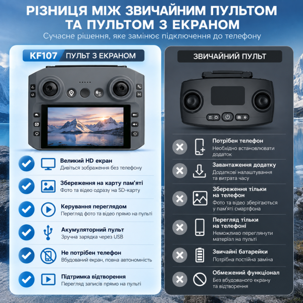 Квадрокоптер KFPLAN KF107 4K GPS складаний дрон з камерою, пультом з екраном, Optical Flow, автоповерненням, до 1.5 км, до 25 хв